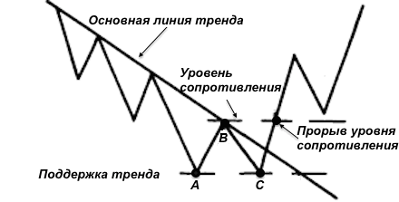 Двойная вершина