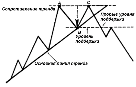 Двойная вершина