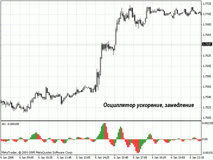 Осциллятор ускорение/замедление