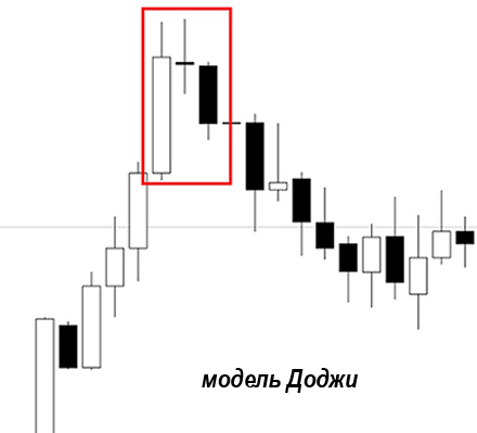 Стратегия по модели Доджи