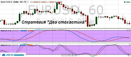 Стратегия Два Стохастика