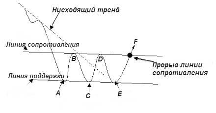 Тройная вершина