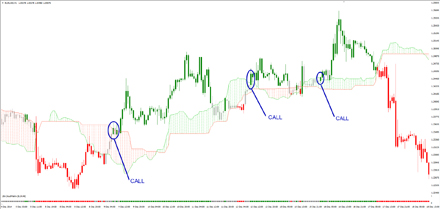 Ichimoku