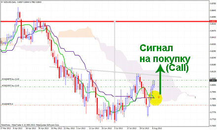 Стратегия Ишимоку