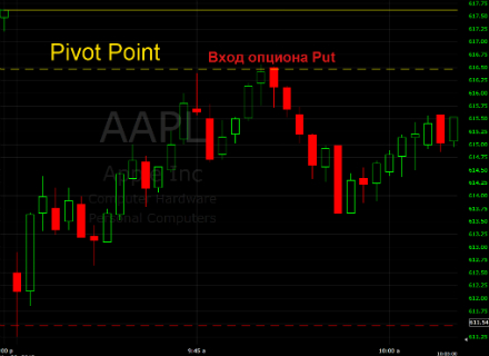 Стратегия Pivot Point