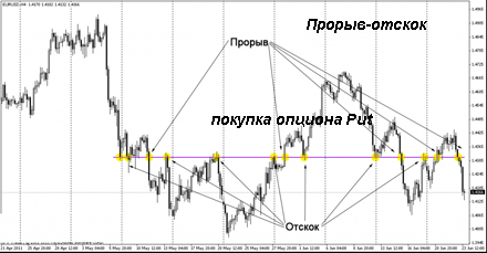 Прорыв и отскок