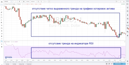 RSI Тренд