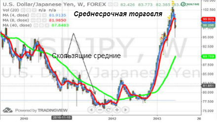 Среднесрочная торговля